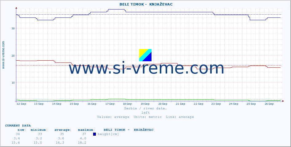  ::  BELI TIMOK -  KNJAŽEVAC :: height |  |  :: last month / 2 hours.