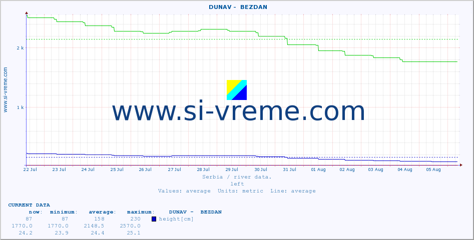  ::  DUNAV -  BEZDAN :: height |  |  :: last month / 2 hours.