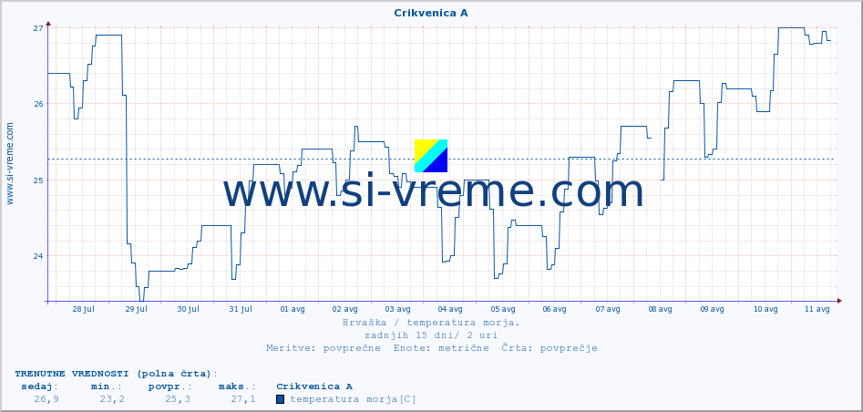 POVPREČJE :: Crikvenica A :: temperatura morja :: zadnji mesec / 2 uri.