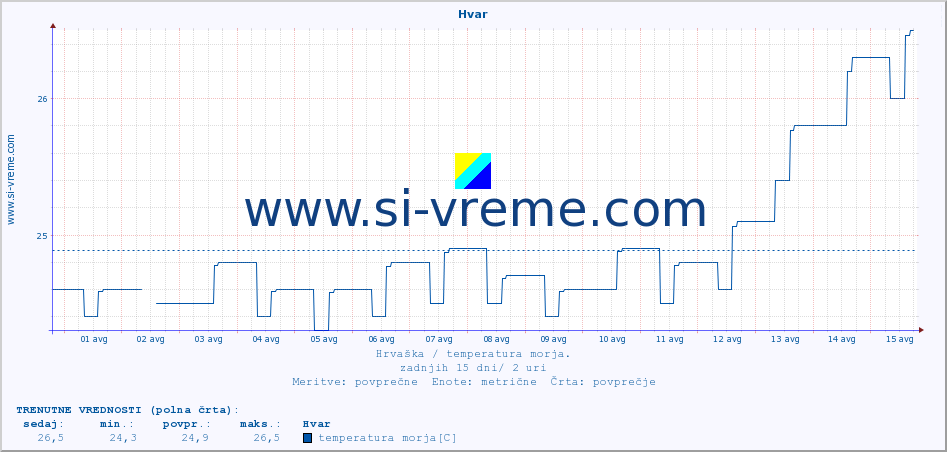POVPREČJE :: Hvar :: temperatura morja :: zadnji mesec / 2 uri.