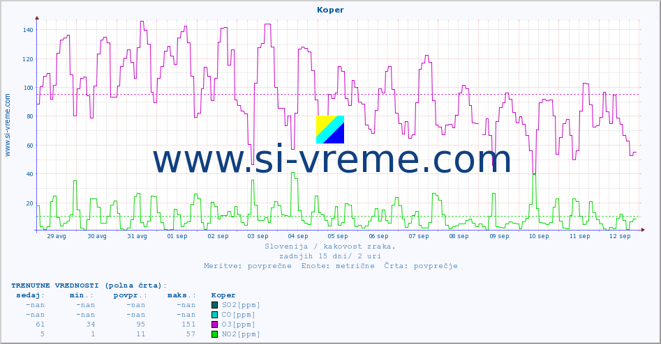 POVPREČJE :: Koper :: SO2 | CO | O3 | NO2 :: zadnji mesec / 2 uri.