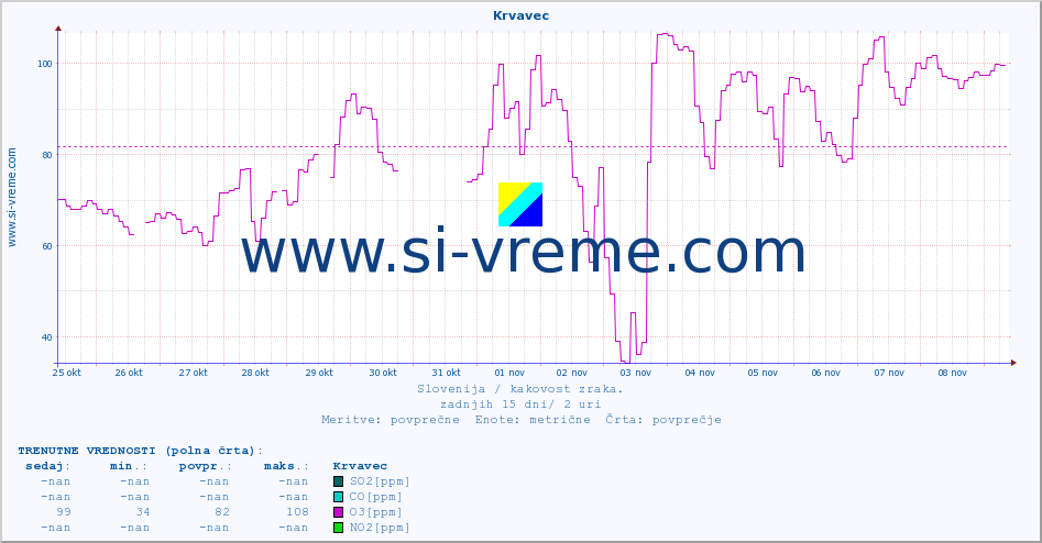 POVPREČJE :: Krvavec :: SO2 | CO | O3 | NO2 :: zadnji mesec / 2 uri.