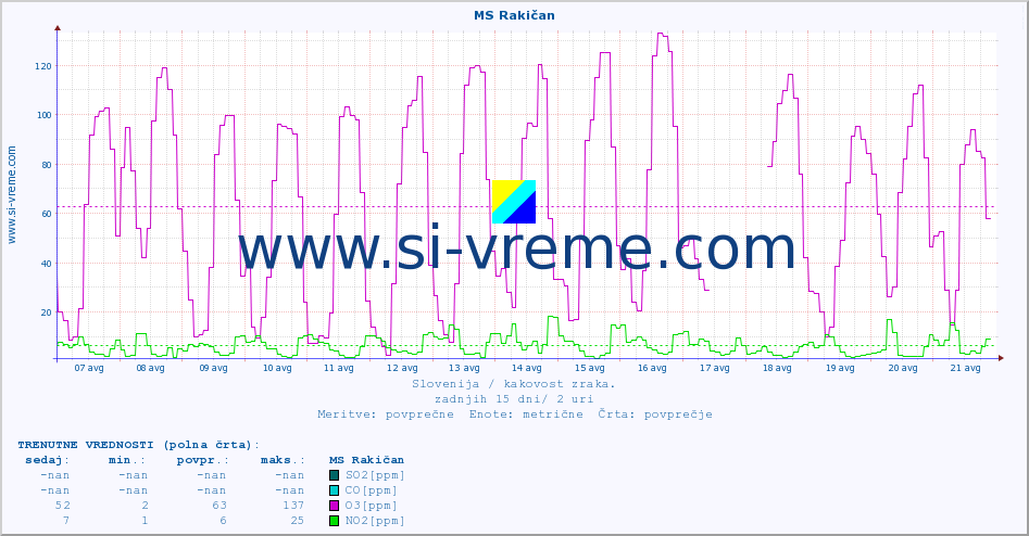 POVPREČJE :: MS Rakičan :: SO2 | CO | O3 | NO2 :: zadnji mesec / 2 uri.