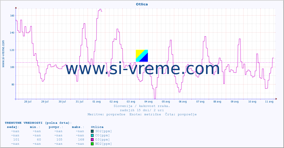 POVPREČJE :: Otlica :: SO2 | CO | O3 | NO2 :: zadnji mesec / 2 uri.