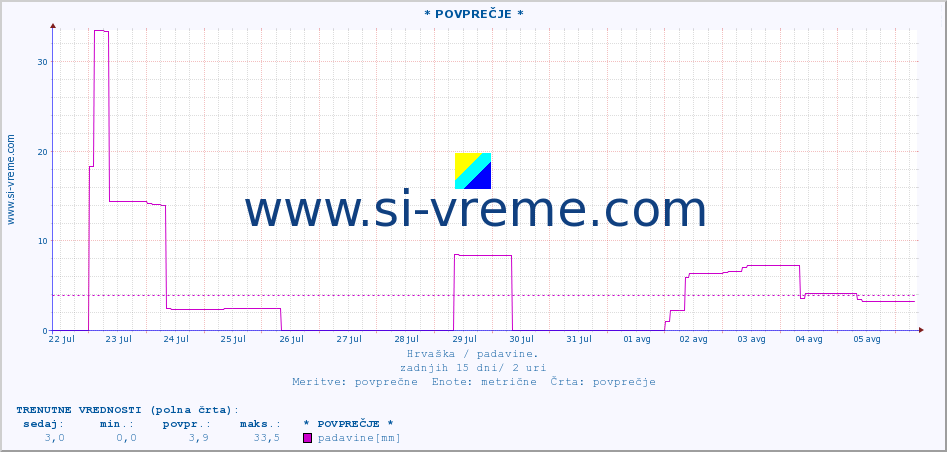 POVPREČJE :: * POVPREČJE * :: padavine :: zadnji mesec / 2 uri.