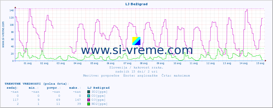 POVPREČJE :: LJ Bežigrad :: SO2 | CO | O3 | NO2 :: zadnji mesec / 2 uri.