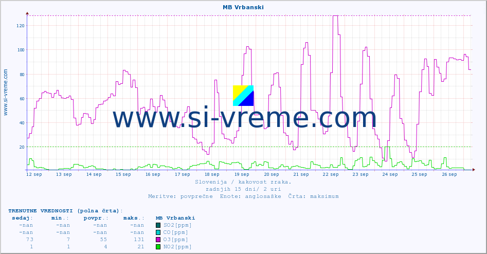 POVPREČJE :: MB Vrbanski :: SO2 | CO | O3 | NO2 :: zadnji mesec / 2 uri.