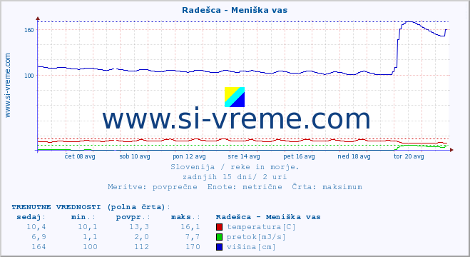 POVPREČJE :: Radešca - Meniška vas :: temperatura | pretok | višina :: zadnji mesec / 2 uri.