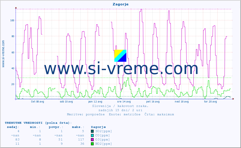 POVPREČJE :: Zagorje :: SO2 | CO | O3 | NO2 :: zadnji mesec / 2 uri.