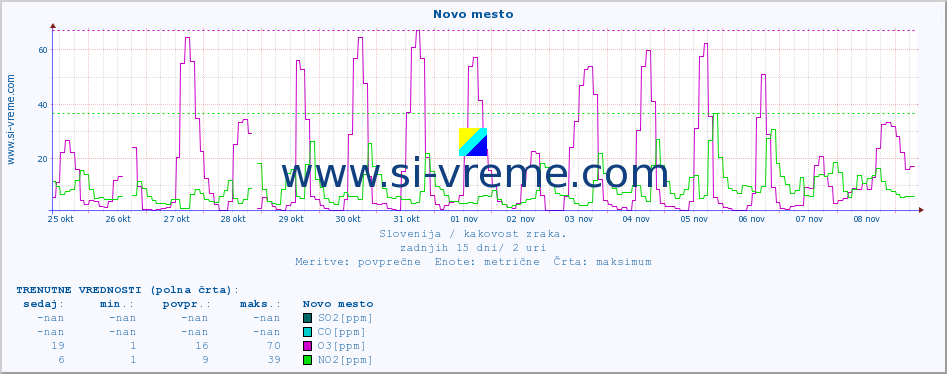 POVPREČJE :: Novo mesto :: SO2 | CO | O3 | NO2 :: zadnji mesec / 2 uri.