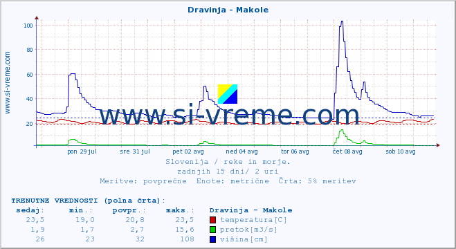 POVPREČJE :: Dravinja - Makole :: temperatura | pretok | višina :: zadnji mesec / 2 uri.