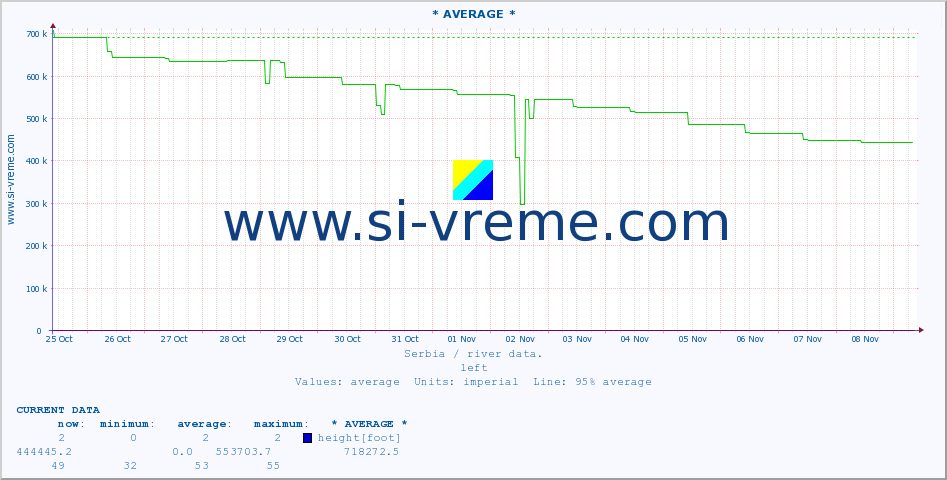  :: * AVERAGE * :: height |  |  :: last month / 2 hours.