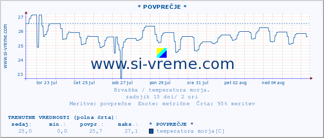 POVPREČJE :: * POVPREČJE * :: temperatura morja :: zadnji mesec / 2 uri.