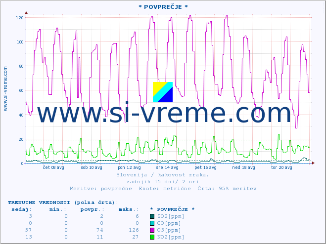 POVPREČJE :: * POVPREČJE * :: SO2 | CO | O3 | NO2 :: zadnji mesec / 2 uri.