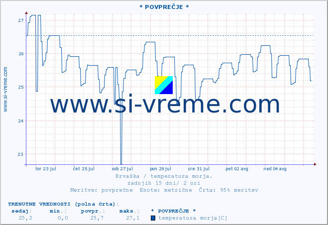 POVPREČJE :: * POVPREČJE * :: temperatura morja :: zadnji mesec / 2 uri.