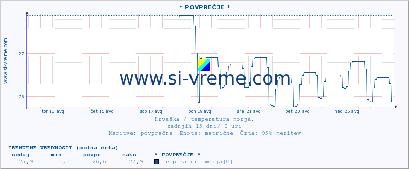 POVPREČJE :: * POVPREČJE * :: temperatura morja :: zadnji mesec / 2 uri.