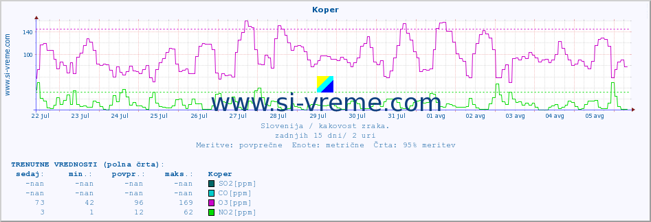 POVPREČJE :: Koper :: SO2 | CO | O3 | NO2 :: zadnji mesec / 2 uri.