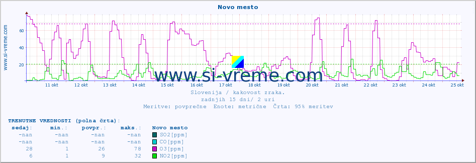 POVPREČJE :: Novo mesto :: SO2 | CO | O3 | NO2 :: zadnji mesec / 2 uri.