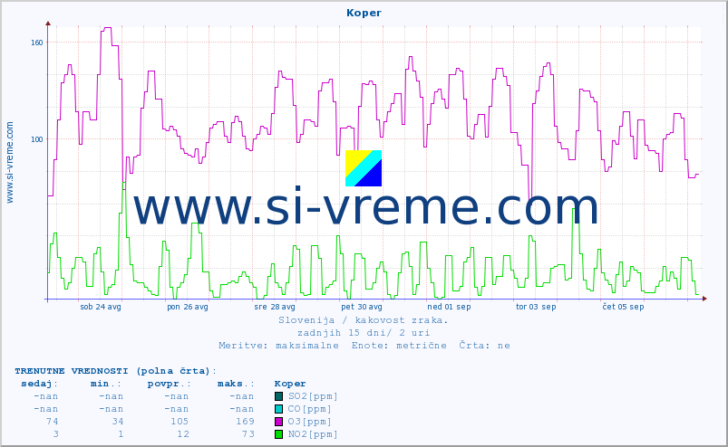 POVPREČJE :: Koper :: SO2 | CO | O3 | NO2 :: zadnji mesec / 2 uri.