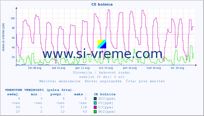 POVPREČJE :: CE bolnica :: SO2 | CO | O3 | NO2 :: zadnji mesec / 2 uri.