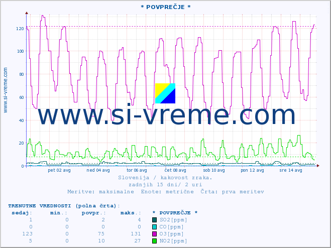 POVPREČJE :: * POVPREČJE * :: SO2 | CO | O3 | NO2 :: zadnji mesec / 2 uri.