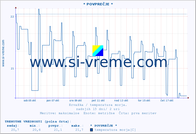 POVPREČJE :: * POVPREČJE * :: temperatura morja :: zadnji mesec / 2 uri.