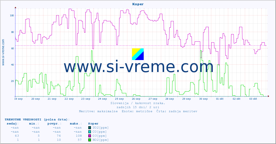 POVPREČJE :: Koper :: SO2 | CO | O3 | NO2 :: zadnji mesec / 2 uri.