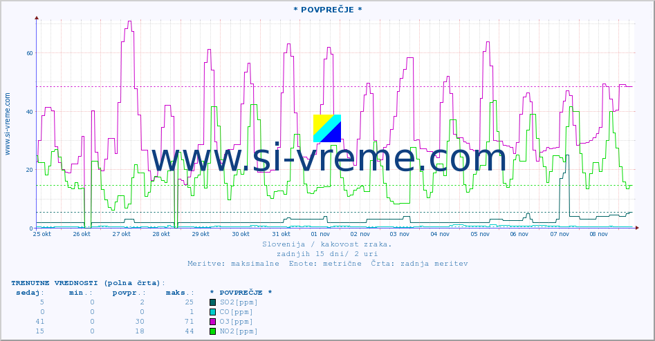 POVPREČJE :: * POVPREČJE * :: SO2 | CO | O3 | NO2 :: zadnji mesec / 2 uri.
