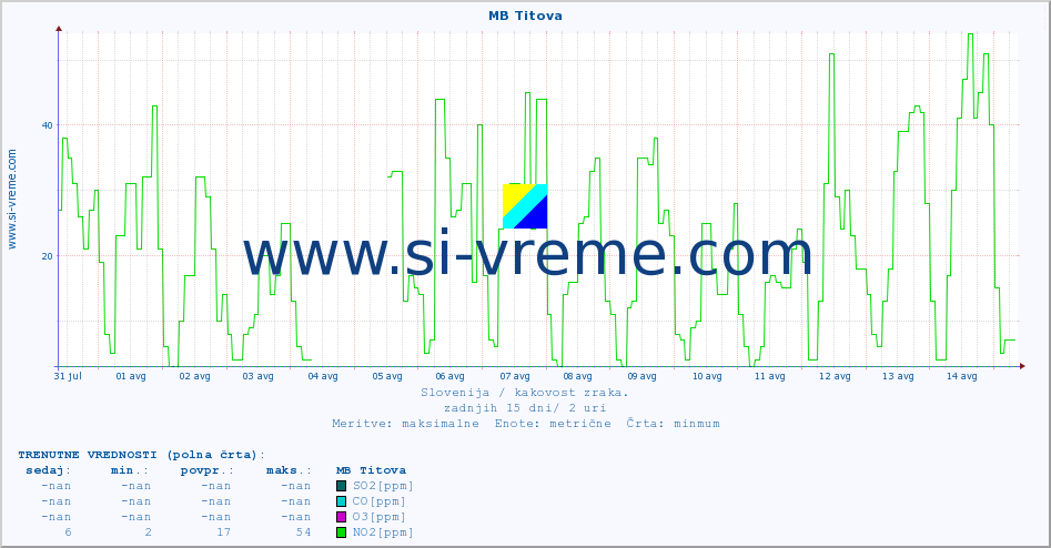 POVPREČJE :: MB Titova :: SO2 | CO | O3 | NO2 :: zadnji mesec / 2 uri.