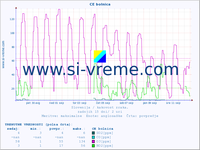 POVPREČJE :: CE bolnica :: SO2 | CO | O3 | NO2 :: zadnji mesec / 2 uri.