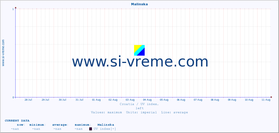  :: Malinska :: UV index :: last month / 2 hours.