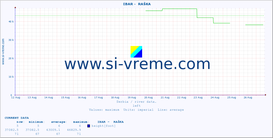  ::  IBAR -  RAŠKA :: height |  |  :: last month / 2 hours.