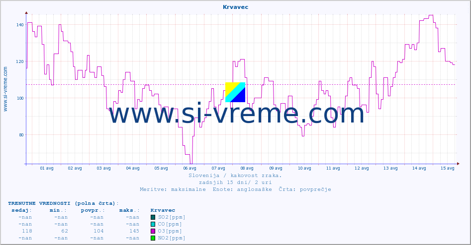 POVPREČJE :: Krvavec :: SO2 | CO | O3 | NO2 :: zadnji mesec / 2 uri.