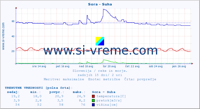 POVPREČJE :: Sora - Suha :: temperatura | pretok | višina :: zadnji mesec / 2 uri.