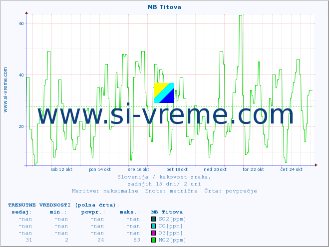 POVPREČJE :: MB Titova :: SO2 | CO | O3 | NO2 :: zadnji mesec / 2 uri.