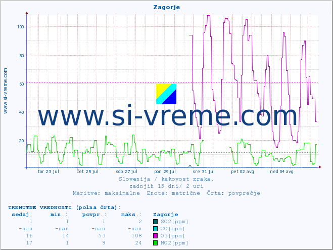 POVPREČJE :: Zagorje :: SO2 | CO | O3 | NO2 :: zadnji mesec / 2 uri.