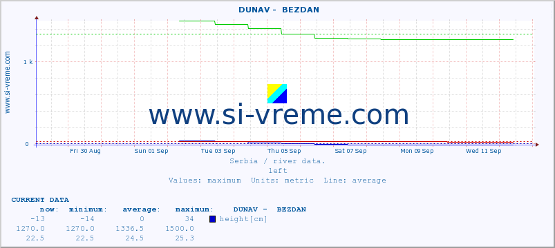  ::  DUNAV -  BEZDAN :: height |  |  :: last month / 2 hours.