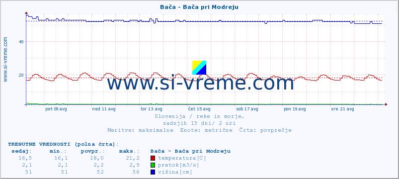 POVPREČJE :: Bača - Bača pri Modreju :: temperatura | pretok | višina :: zadnji mesec / 2 uri.