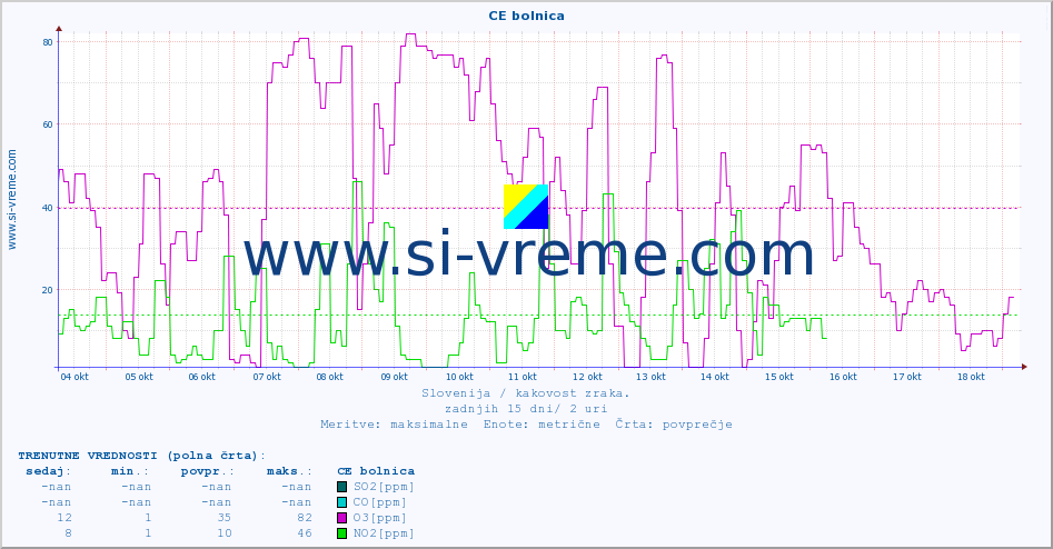 POVPREČJE :: CE bolnica :: SO2 | CO | O3 | NO2 :: zadnji mesec / 2 uri.