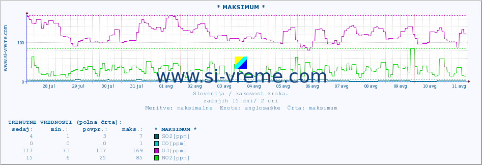 POVPREČJE :: * MAKSIMUM * :: SO2 | CO | O3 | NO2 :: zadnji mesec / 2 uri.