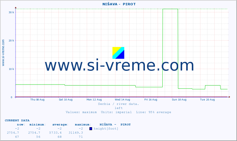  ::  NIŠAVA -  PIROT :: height |  |  :: last month / 2 hours.