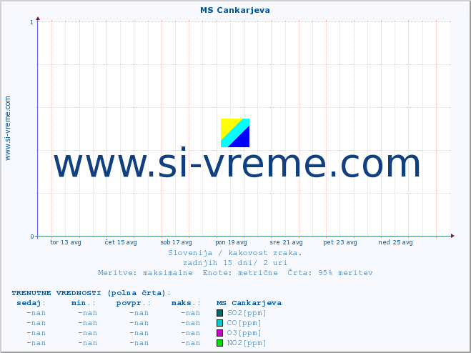 POVPREČJE :: MS Cankarjeva :: SO2 | CO | O3 | NO2 :: zadnji mesec / 2 uri.