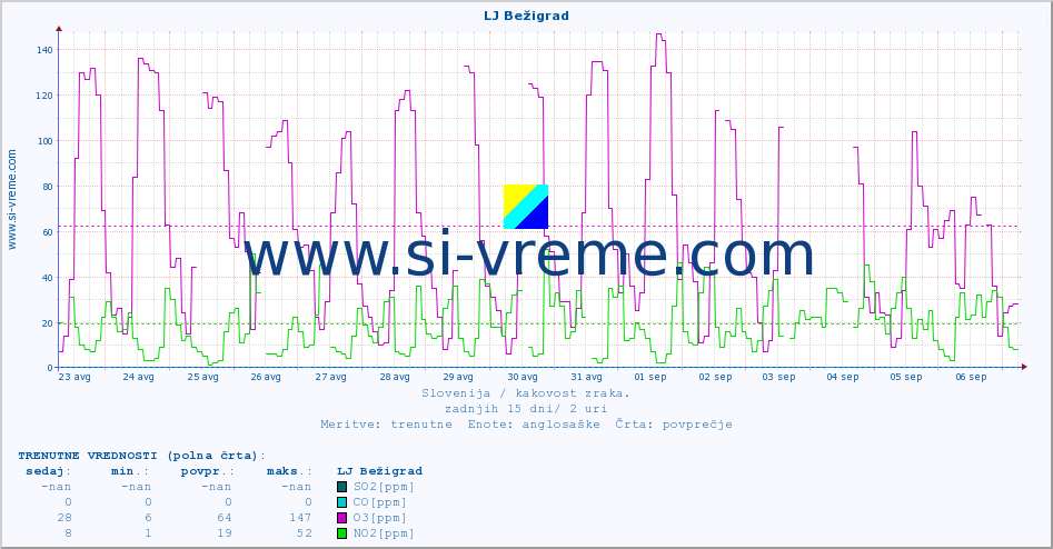 POVPREČJE :: LJ Bežigrad :: SO2 | CO | O3 | NO2 :: zadnji mesec / 2 uri.