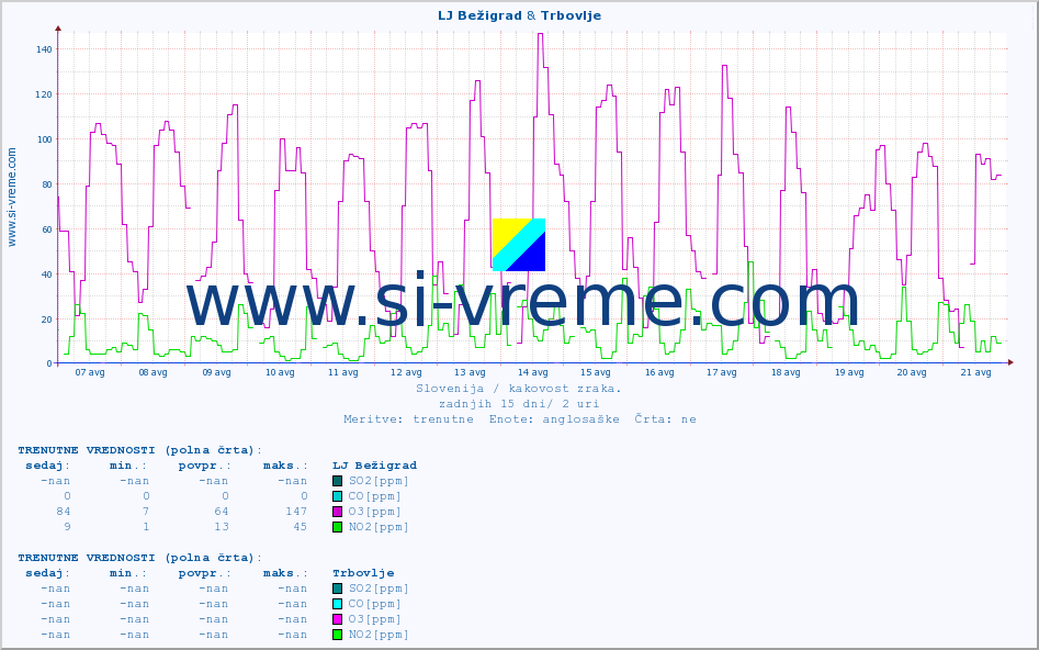 POVPREČJE :: LJ Bežigrad & Trbovlje :: SO2 | CO | O3 | NO2 :: zadnji mesec / 2 uri.