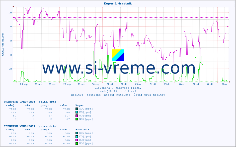 POVPREČJE :: Koper & Hrastnik :: SO2 | CO | O3 | NO2 :: zadnji mesec / 2 uri.