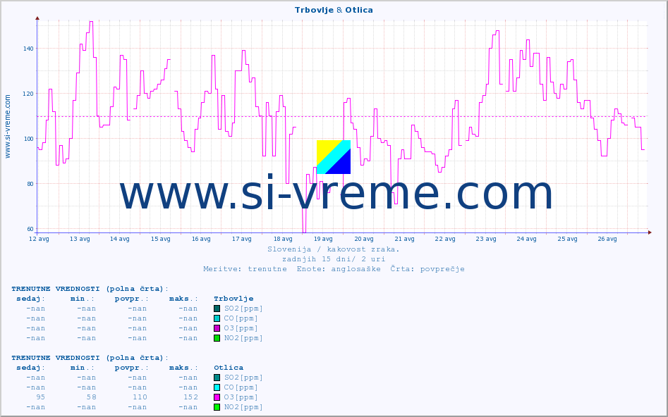 POVPREČJE :: Trbovlje & Otlica :: SO2 | CO | O3 | NO2 :: zadnji mesec / 2 uri.