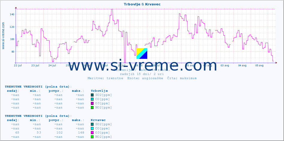 POVPREČJE :: Trbovlje & Krvavec :: SO2 | CO | O3 | NO2 :: zadnji mesec / 2 uri.