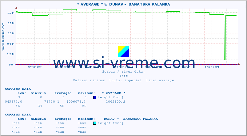  :: * AVERAGE * &  DUNAV -  BANATSKA PALANKA :: height |  |  :: last month / 2 hours.