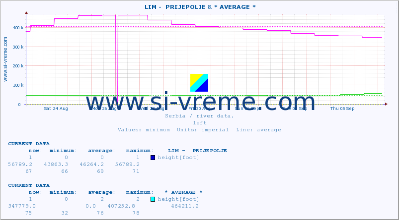  ::  LIM -  PRIJEPOLJE & * AVERAGE * :: height |  |  :: last month / 2 hours.