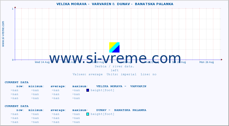  ::  VELIKA MORAVA -  VARVARIN &  DUNAV -  BANATSKA PALANKA :: height |  |  :: last month / 2 hours.